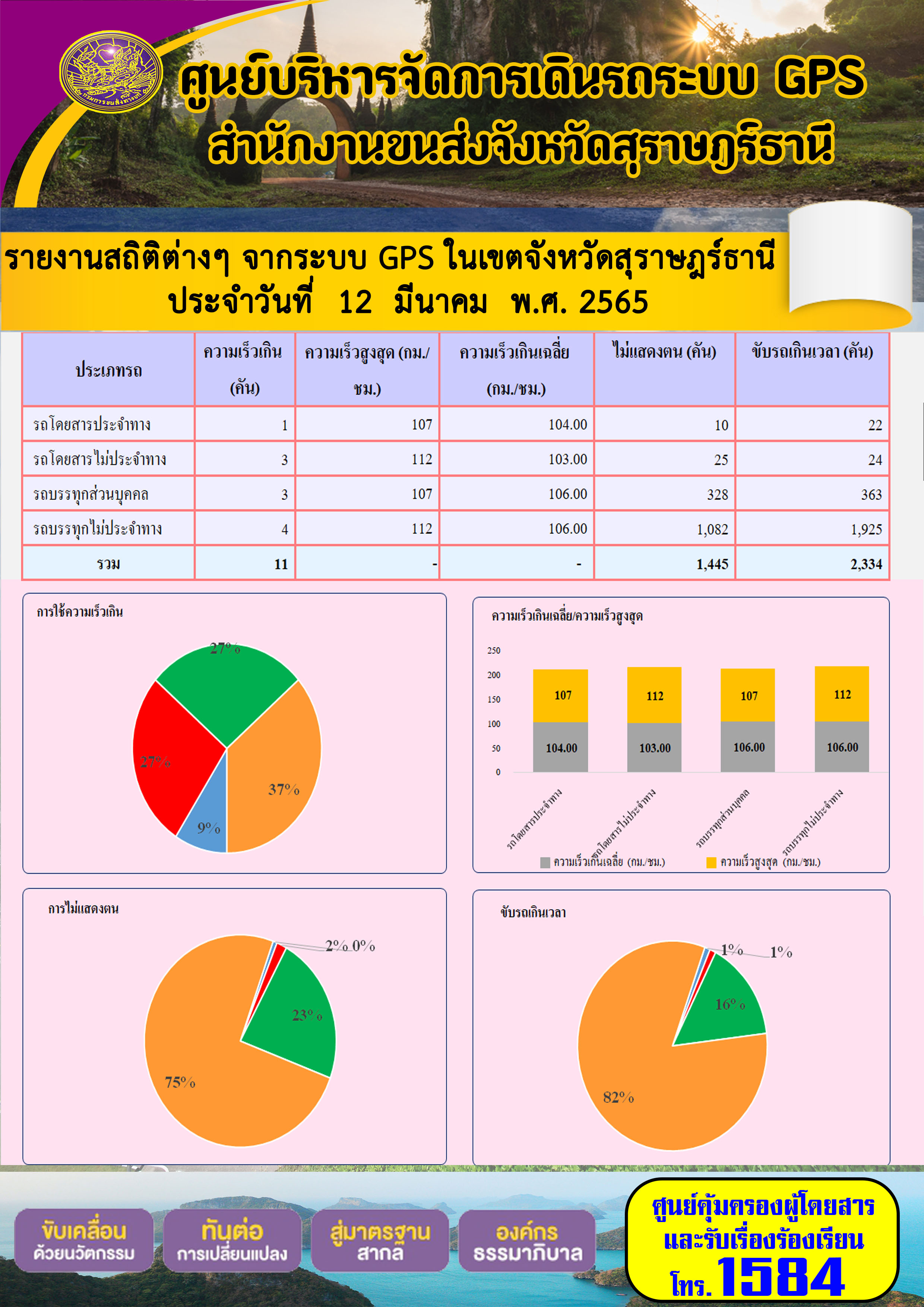 รายงานสถิติต่างๆ จากระบบ GPS ในเขตจังหวัดสุราษร์ธานี ประจำวันที่ 12 มีนาคม พ.ศ. 2565